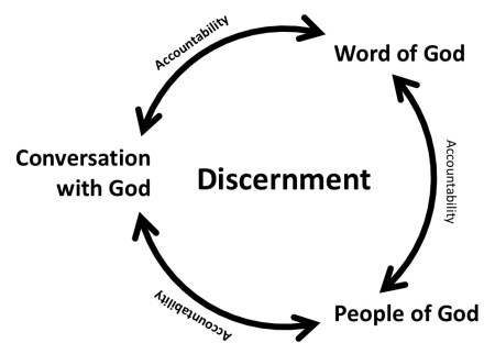 Discernment