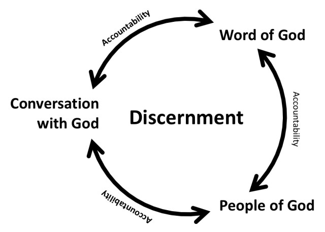 Discernment